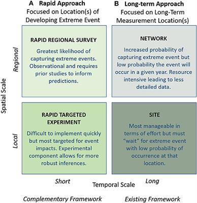 Targeting Extreme Events: Complementing Near-Term Ecological Forecasting With Rapid Experiments and Regional Surveys